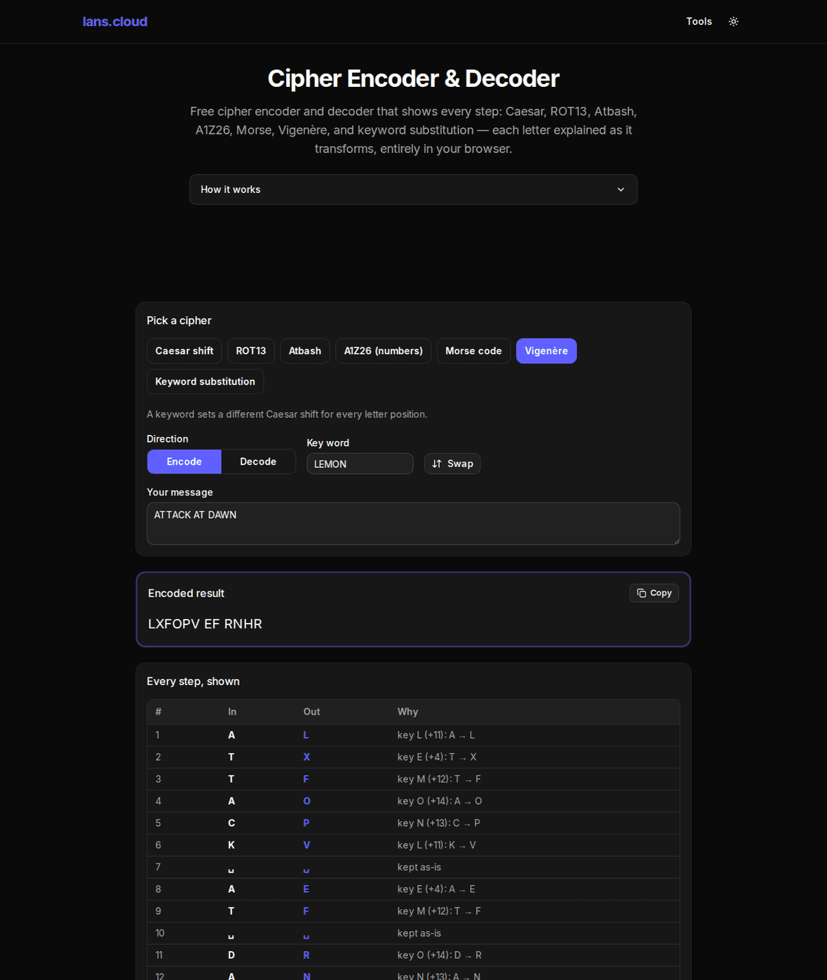 Cipher encoder showing ATTACK AT DAWN becoming LXFOPV EF RNHR with the Vigenère key LEMON and a step-by-step table explaining each letter