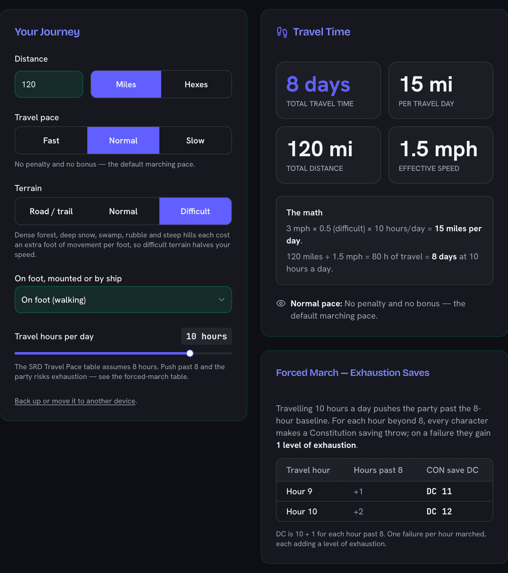 D&D 5e travel time calculator working out a 120-mile journey in difficult terrain at 10 hours a day, with the forced-march Constitution save DC table