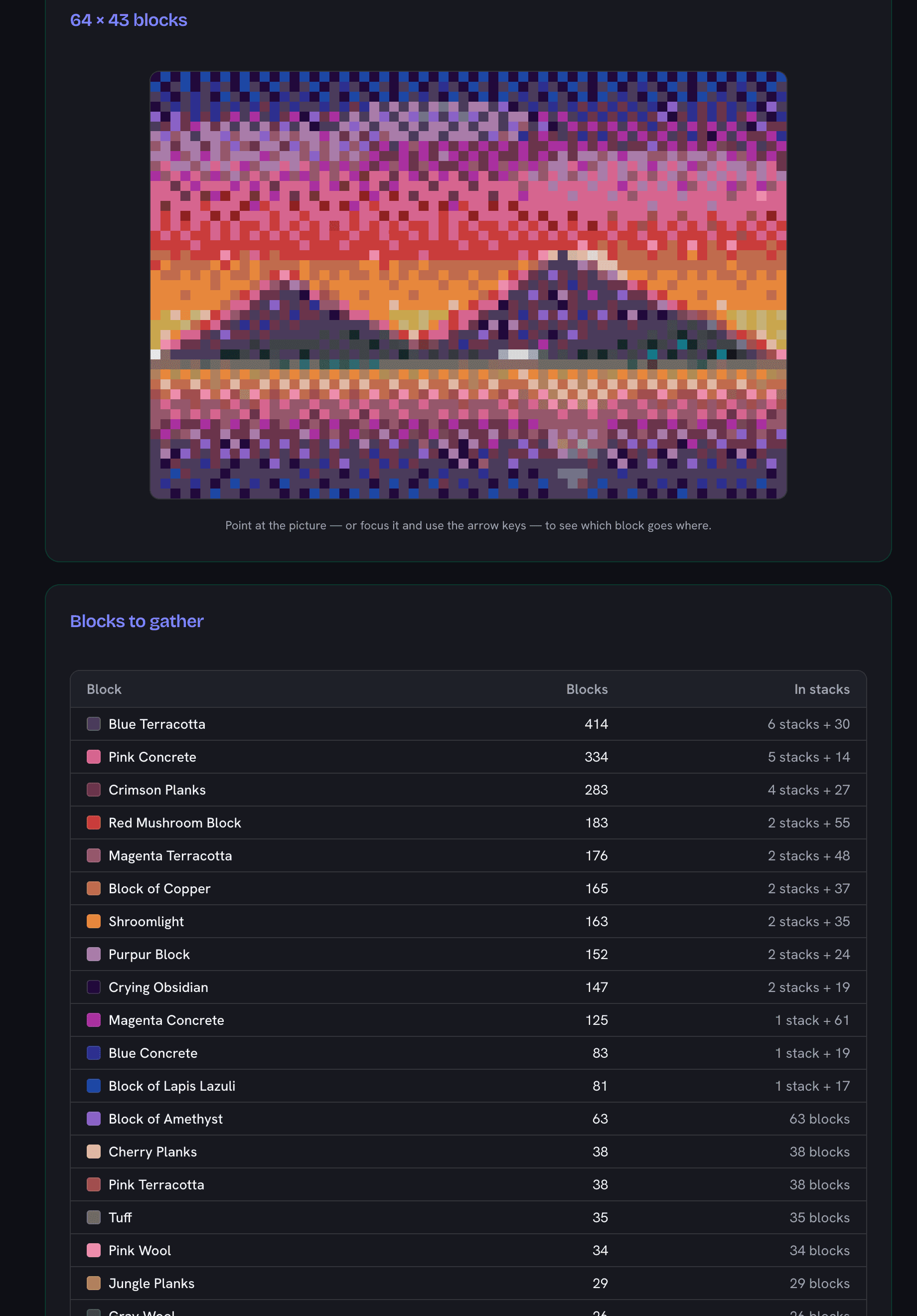 Minecraft pixel art generator converting a sunset photo into a 64 by 43 wall of coloured blocks, with the Blocks to gather list underneath it: Blue Terracotta 414 (6 stacks + 30), Pink Concrete 334, Crimson Planks 283 and on down the list