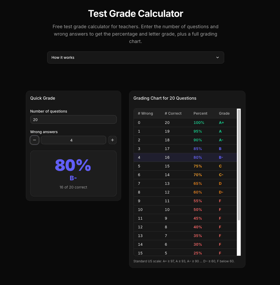 Test grade calculator showing 4 wrong out of 20 questions scoring 80% B-, next to the full grading chart