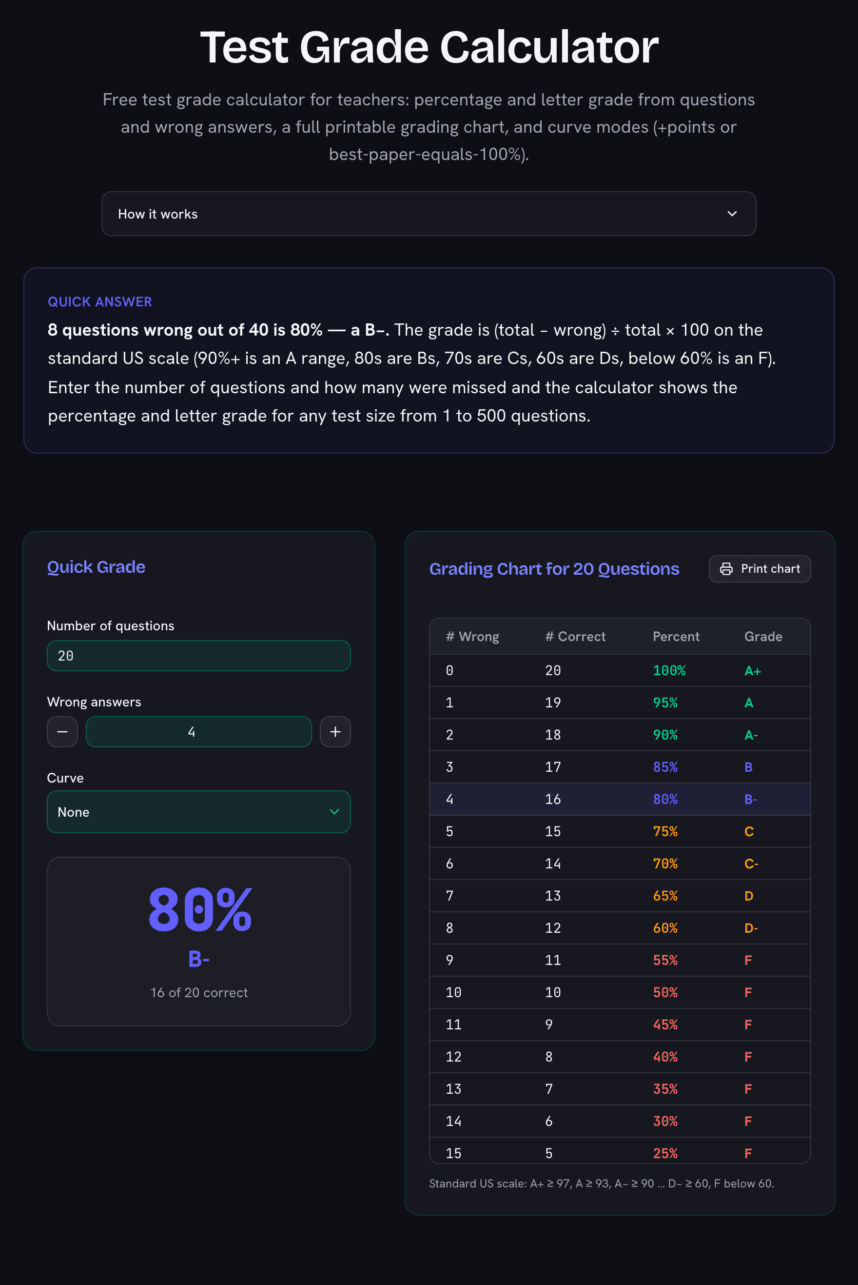 Test grade calculator showing 4 wrong out of 20 questions scoring 80% B-, next to the full grading chart