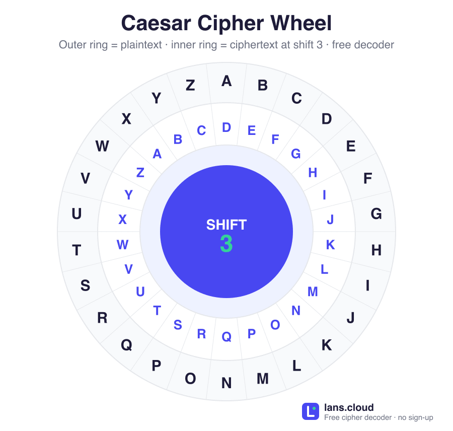 Caesar cipher wheel: two concentric alphabet rings. The outer ring is the plaintext A–Z; the inner ring is the ciphertext at a shift of 3, so A maps to D, B to E, C to F, and so on around to Z mapping to C. The classic Caesar decoder disc.