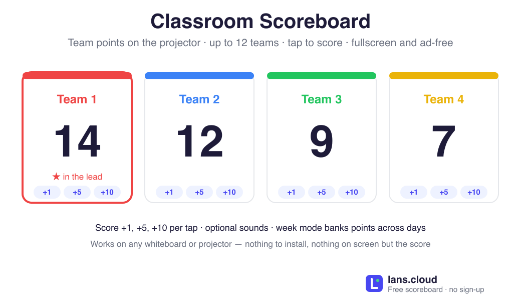 Classroom scoreboard for the projector showing four color-coded team cards with large scores, a star marking the leading team, +1 +5 +10 scoring buttons on every card, support for up to 12 teams, optional sounds, and an ad-free fullscreen mode.