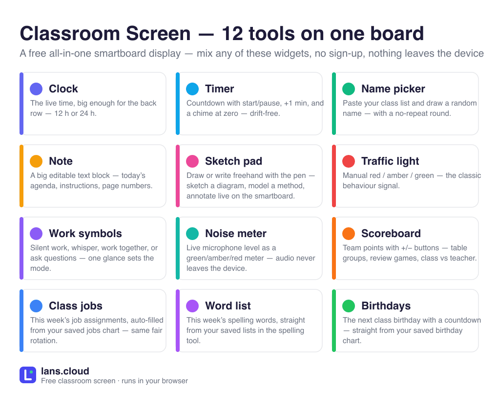 Classroom Screen widget board — a grid of all twelve free smartboard widgets: clock, timer, name picker, note, sketch pad, traffic light, work symbols, noise meter, scoreboard, class jobs, word list and birthdays, each with a one-line description