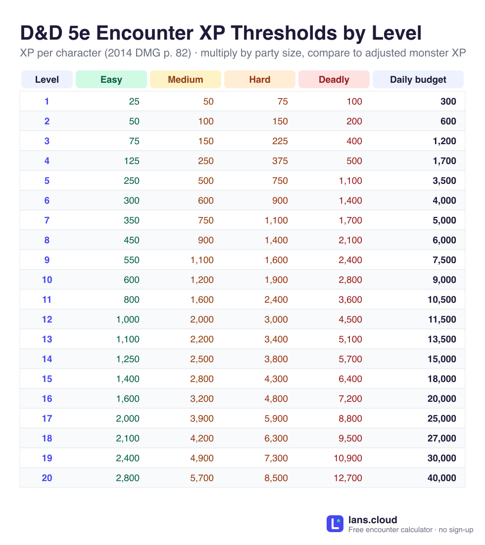 D&D 5e encounter XP thresholds chart for character levels 1–20, showing the Easy, Medium, Hard, and Deadly XP thresholds per character from the 2014 Dungeon Master's Guide page 82, plus the adventuring-day XP budget for each level.
