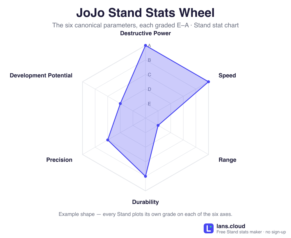 JoJo Stand stat wheel — a six-axis hexagon chart graded E to A for Destructive Power, Speed, Range, Durability, Precision, and Development Potential, with an example Stand plotted