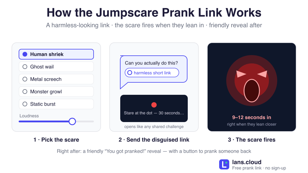 Diagram of how a jumpscare prank link works in three steps: pick the scare sound (human shriek, ghost wail, metal screech, monster growl, or static burst) and its loudness, send the disguised harmless-looking short link in a chat, and the jumpscare fires 9–12 seconds in — followed by a friendly reveal screen.