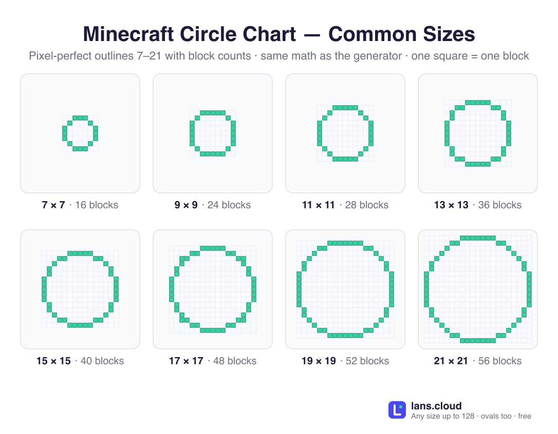 Minecraft circle chart showing pixel-perfect outline circles for the most common sizes (7×7, 9×9, 11×11, 13×13, 15×15, 17×17, 19×19, and 21×21 blocks), each on a block grid with its total block count, for building circular towers, walls, and farms.