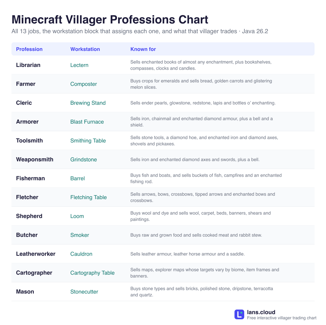 Minecraft villager professions chart — all 13 jobs (librarian, farmer, cleric, armorer, toolsmith, weaponsmith, fisherman, fletcher, shepherd, butcher, leatherworker, cartographer, mason), the workstation block that assigns each, and what that villager trades, for Java Edition 26.2