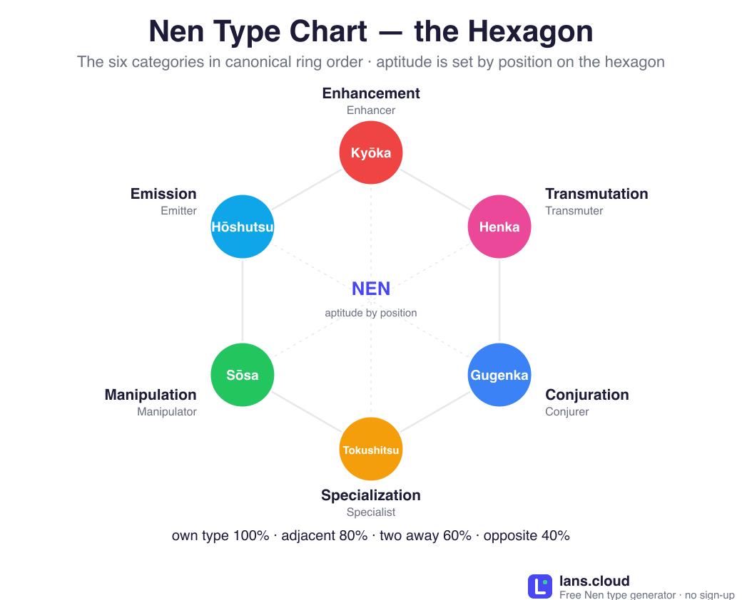 The Hunter x Hunter Nen type chart drawn as a hexagon: Enhancement, Transmutation, Conjuration, Specialization, Manipulation and Emission at the six vertices in canonical ring order, with aptitude set by position: 100% for your own type, 80% adjacent, 60% two away, 40% opposite