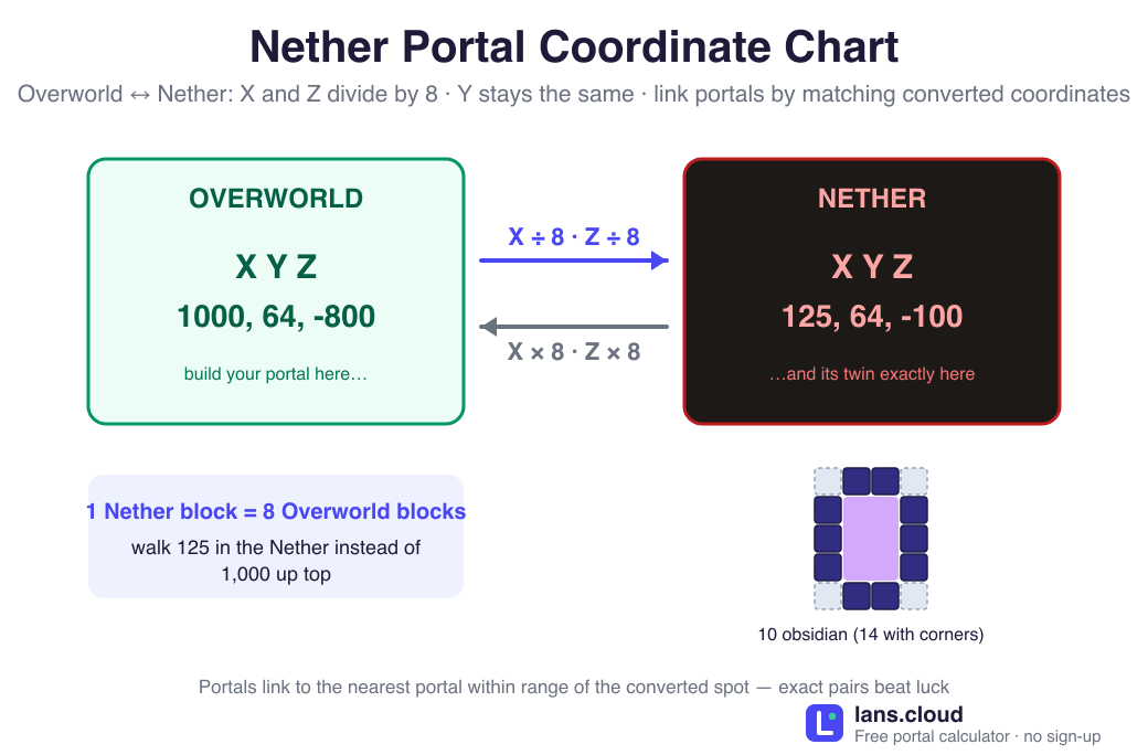 Minecraft nether portal coordinate chart: overworld coordinates 1000, 64, -800 convert to nether coordinates 125, 64, -100 by dividing X and Z by 8 while Y stays the same, with the 1-nether-block-equals-8-overworld-blocks travel ratio and the 4×5 obsidian portal frame needing 10 obsidian (14 with corners).