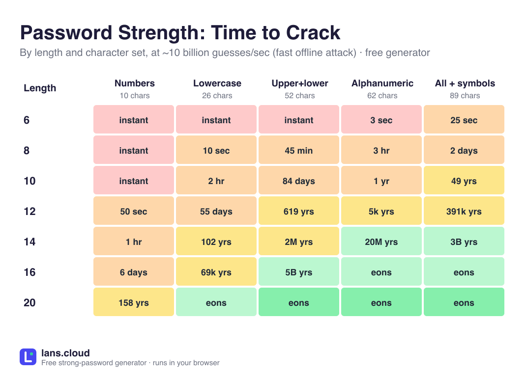 Password strength chart showing the time to crack a random password by length (6 to 20 characters) and character set (numbers only, lowercase, upper and lower, alphanumeric, and all with symbols), at ~10 billion guesses per second. Cells are colored from red (cracked instantly) through yellow to green (takes eons), showing that length matters more than complexity.