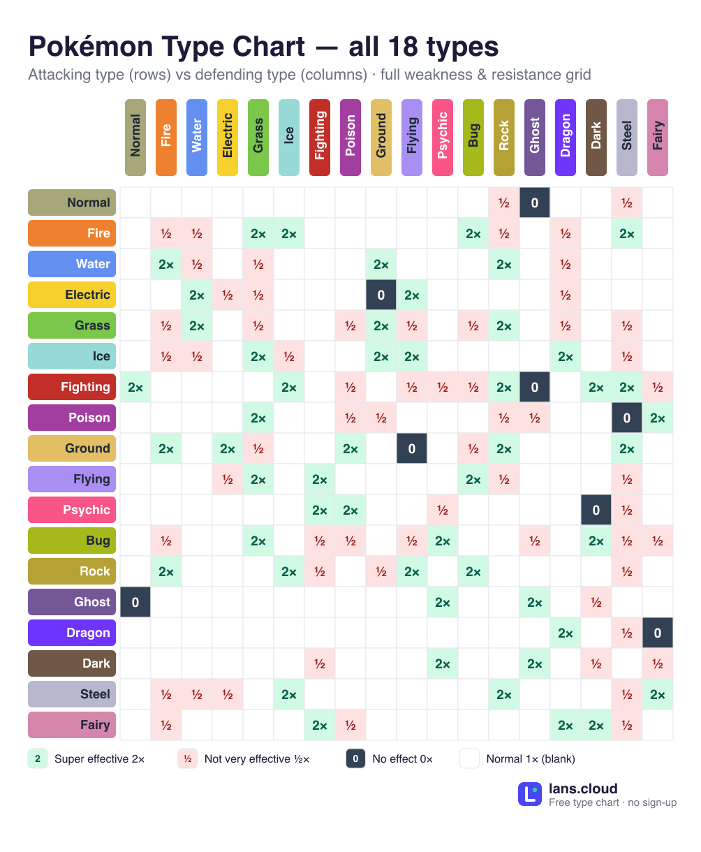 Pokémon type effectiveness chart showing all 18 types — the full 18×18 grid of attacking types (rows) against defending types (columns), marking super-effective 2×, not-very-effective ½×, and no-effect 0× matchups for every type combination.