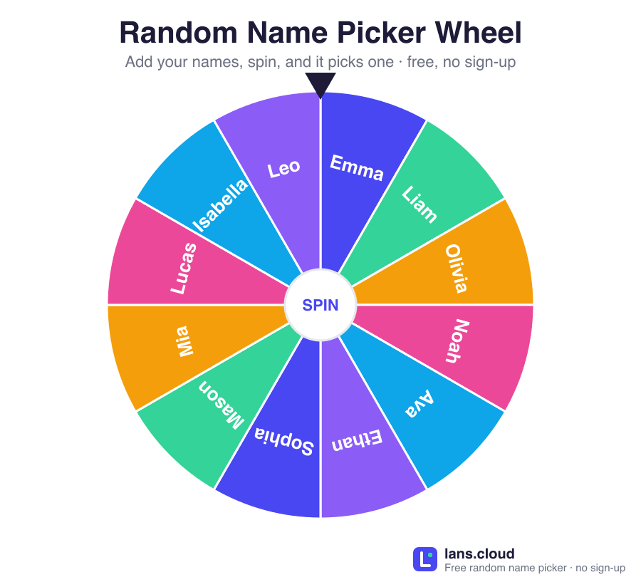Random name picker wheel divided into colored slices, each labeled with a name like Emma, Liam, and Olivia, with a pointer at the top