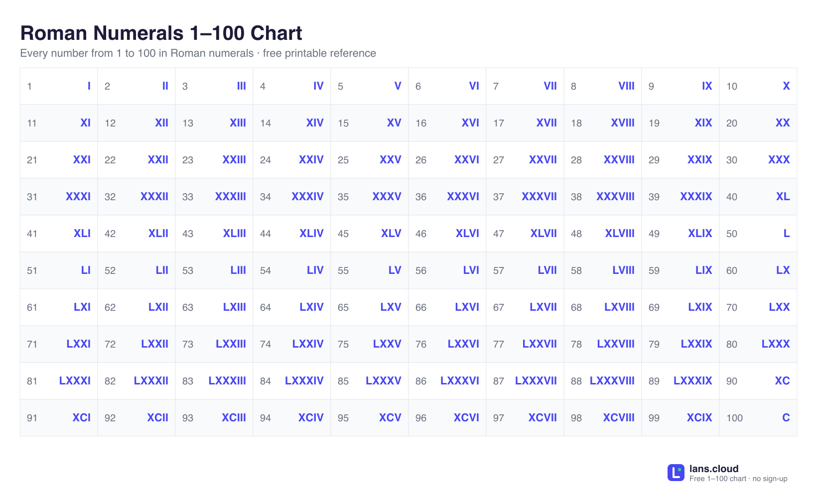 Roman numerals 1 to 100 chart: a 10-by-10 grid showing every number from 1 to 100 with its Roman numeral, from 1 = I through 100 = C, including the subtractive forms like 4 = IV, 40 = XL, 90 = XC and 99 = XCIX.