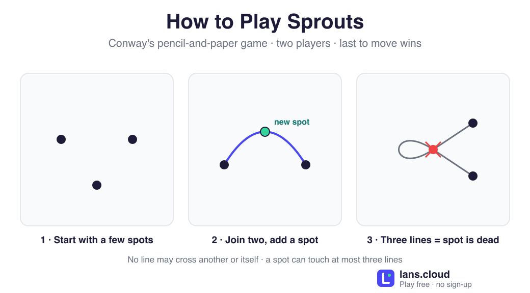 How to play Sprouts in three steps — start with a few spots; join two spots (or a spot to itself) with a curve and add a new spot on that line; a spot touching three lines is dead. No line may cross another or itself