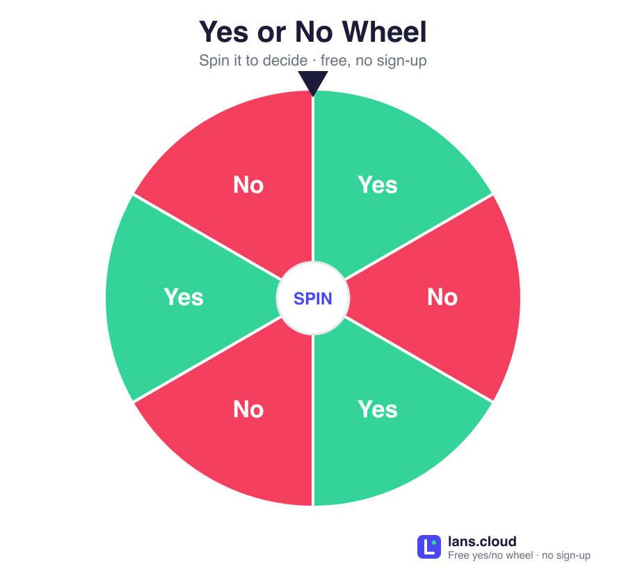 Yes or No wheel divided into six equal slices alternating green Yes and red No, with a pointer at the top and a spin button in the center