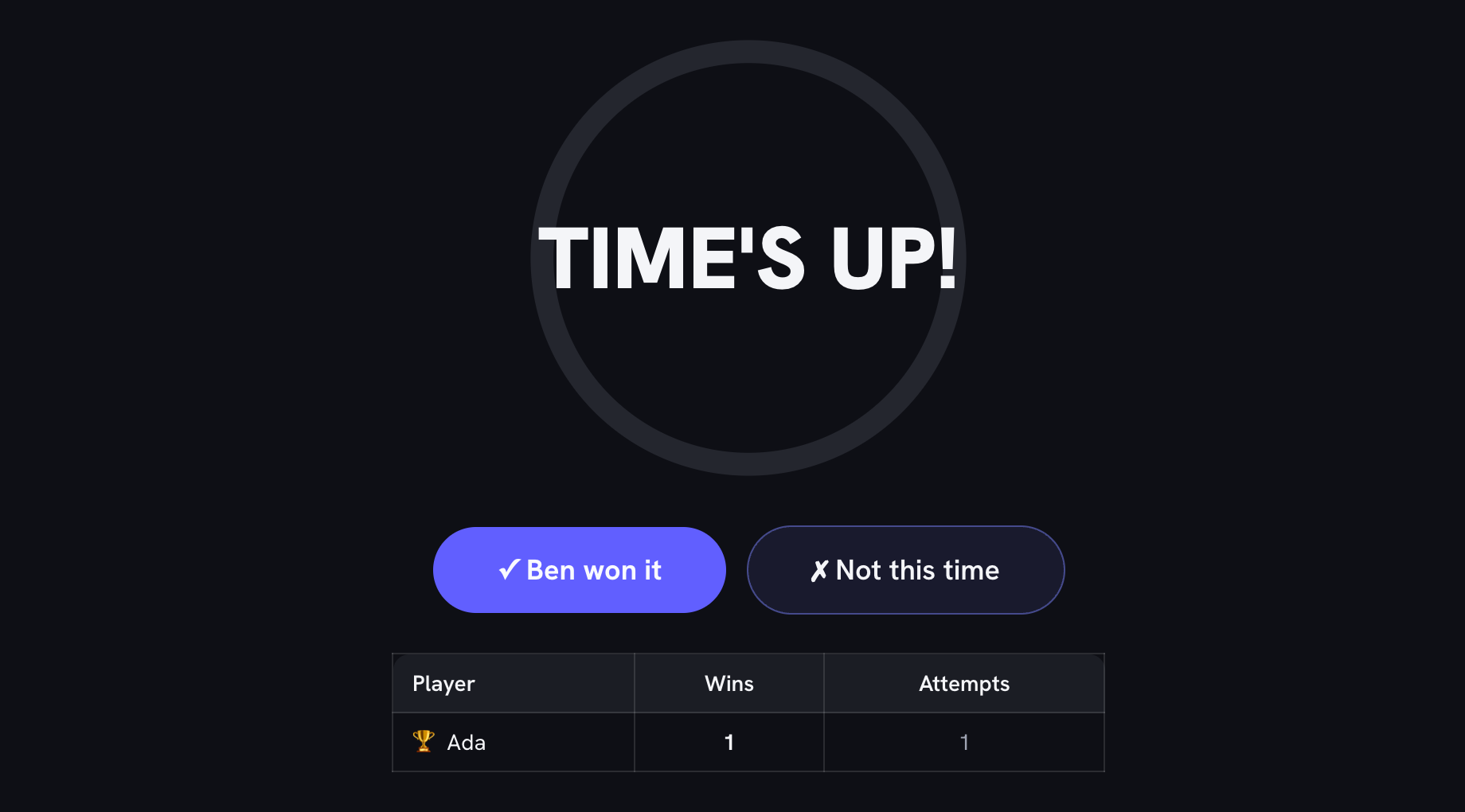 The ring reading TIME’S UP! above two buttons, a tick reading Ben won it and a cross reading Not this time, with the standings table below showing Ada leading on one win from one attempt