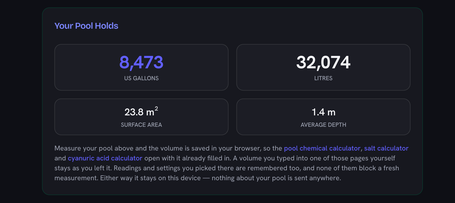 The result card reading 8,473 US gallons and 32,074 litres, with 23.8 square metres of surface area and 1.4 m of average depth