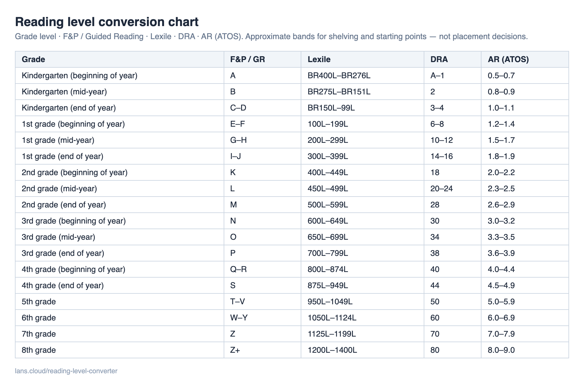 The printable reading level conversion chart: a white one-page table of every band from Kindergarten (beginning of year) to 8th grade, with F&P / GR, Lexile, DRA and AR (ATOS) columns