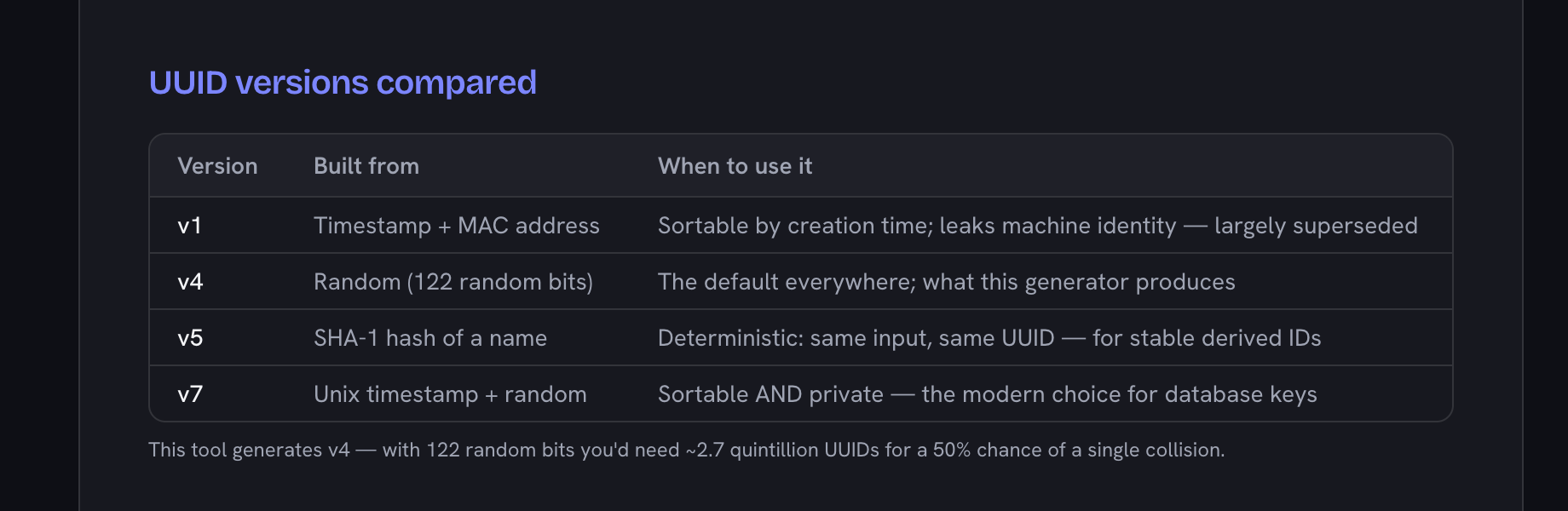 The UUID versions table comparing v1, v4, v5 and v7, with the v4 row marked as what this generator produces and a note about collision odds
