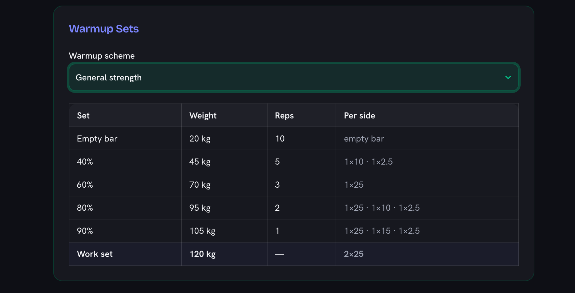 The warmup table for a 120 kg work set: empty bar, then 45, 70, 95 and 105 kg, each row naming the plates per side, ending at 2×25 for the work set